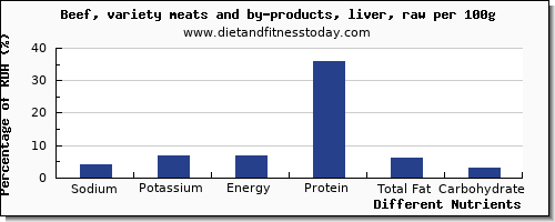chart to show highest sodium in beef liver per 100g